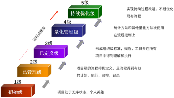 CMMI 模型介绍