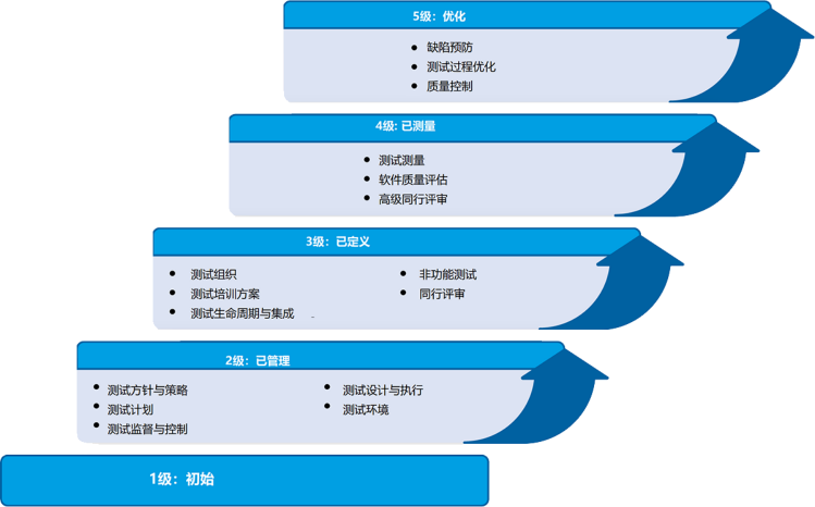 TMMi 成熟度等级示意